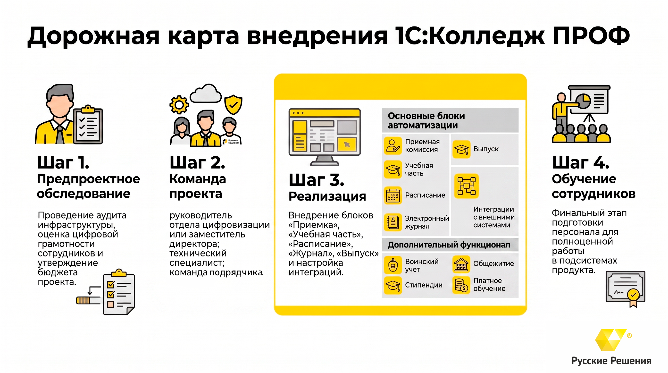 Рис. Этапы внедрения программного продукта 1С:Колледж/1С:Колледж ПРОФ