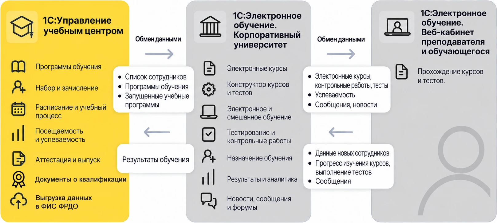 Схема взаимодействие 1С:Управление учебным центром с Линейка продуктов 1С:Электронное обучение: Корпоративный университет и
            Веб-кабинет преподавателя и обучающегося