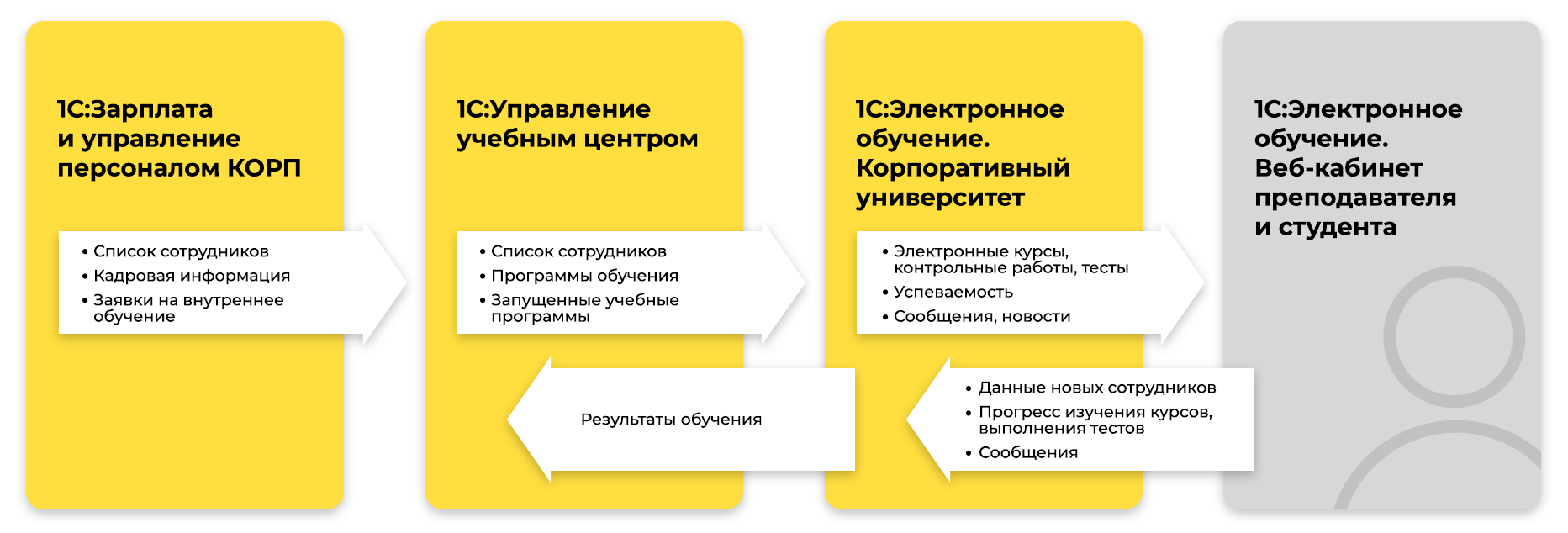Схема взаимодействие 1С:Управление учебным центром с 1С:Зарплата и управление персоналом КОРП и 1С:Электронное обучение:
            Корпоративный университет и Веб-кабинет преподавателя и обучающегося