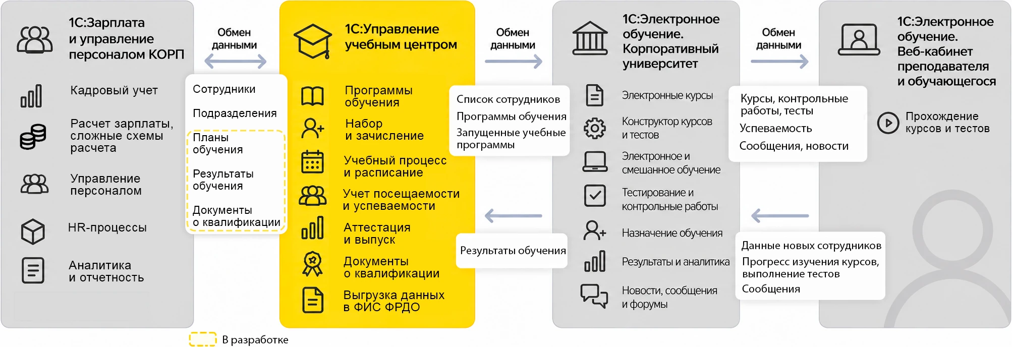 Схема взаимодействие 1С:Управление учебным центром с 1С:Зарплата и управление персоналом КОРП и 1С:Электронное обучение:
            Корпоративный университет и Веб-кабинет преподавателя и обучающегося