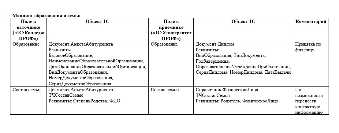 Рис. 3. Таблица сопоставления уровня образования и семьи абитуриента